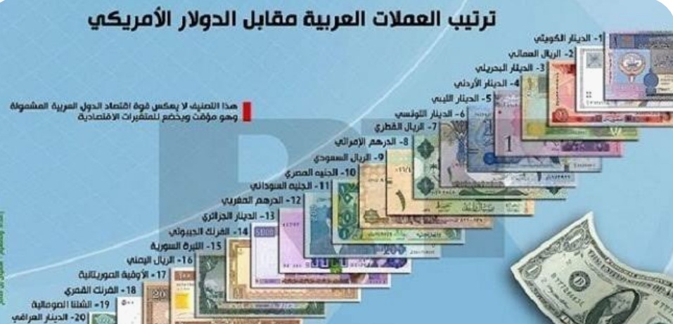 خبراء مصرفيون يحذرون من دول عربية ستنهار عُملاتها قريبا ولن يكون لها أي قيمة نقدية (الأسماء)